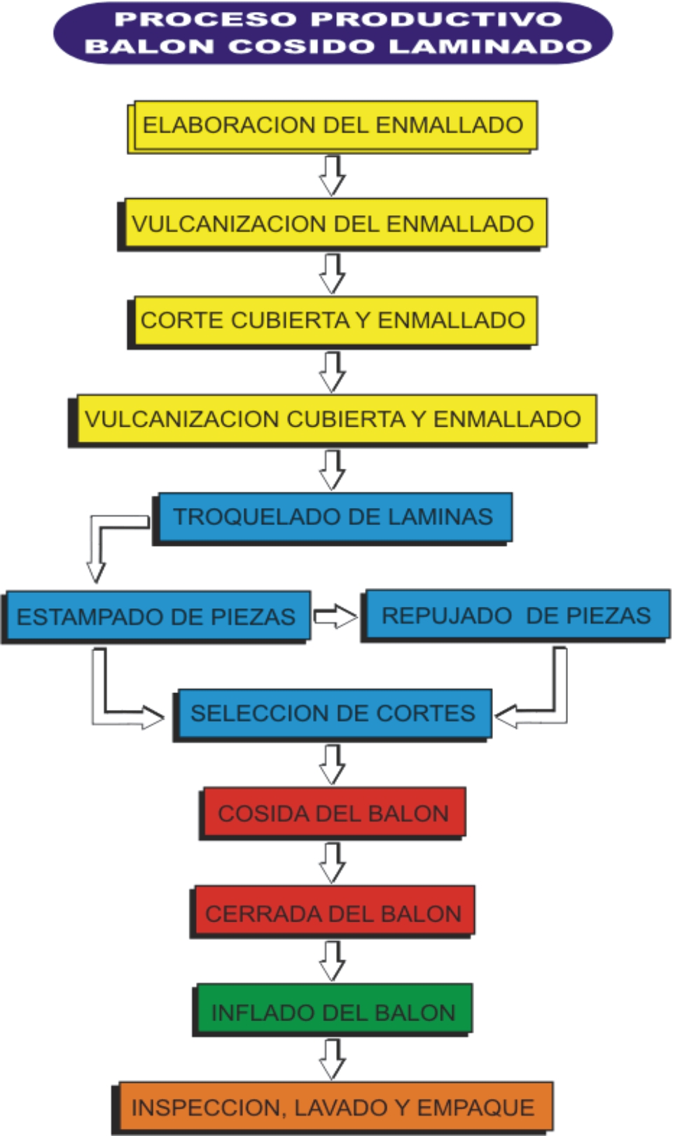 Proceso